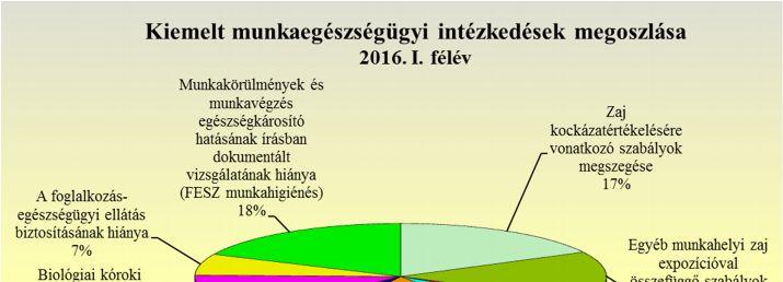 A munkahelyi rákkeltő anyagokkal kapcsolatos szabálytalanságok feltárása és a megszüntetésük érdekében hozott hatósági intézkedések a foglalkozási eredetű daganatos megbetegedések és halálozások