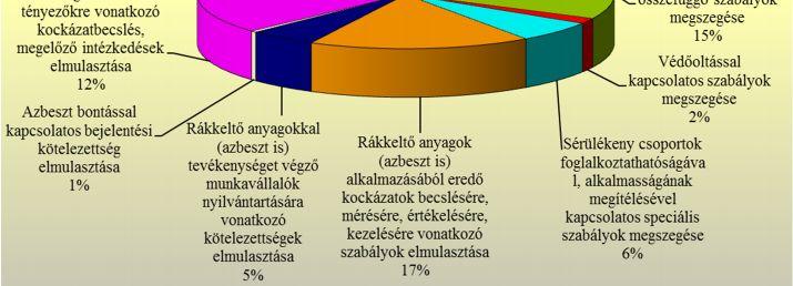 A klinikailag észlelhető daganatos megbetegedés megjelenéséig gyakran 10-50 év telik el, ezért a munkáltató és a munkavállaló is hajlamos alulbecsülni ez ilyen anyagokkal végzett tevékenységek