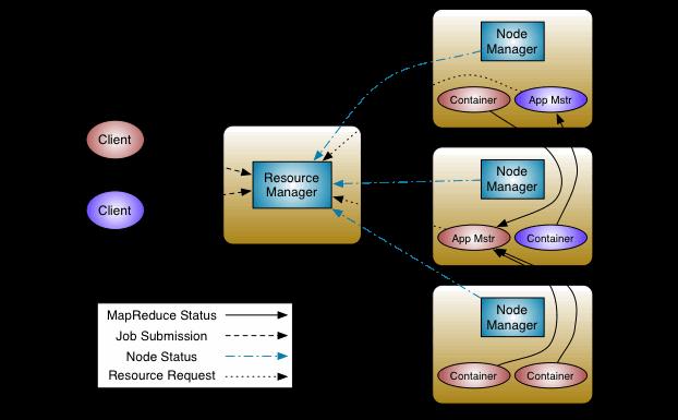 2.4.1. YARN A YARN a Hadoop ökoszisztéma egyik legelterjedtebb erőforrás-vezénylő technológiája.