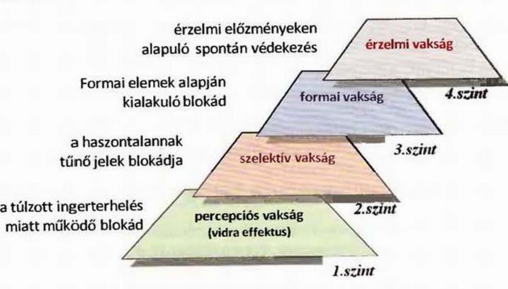 A nem/alig tudatos