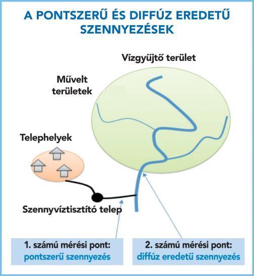 Növényvédőszer-szennyezés forrásai Hogyan becsülhetjük meg a növényvédő szerek