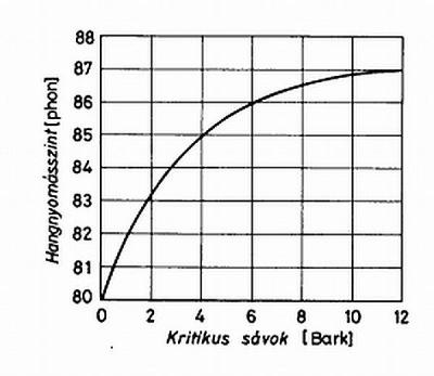 2. FEJEZET. PSZICHOAKUSZTIKAI ALAPFOGALMAK 13 egyedi, a kritikus sávok majdnem teljesen függetlenek attól, hogy ki a vizsgált személy.