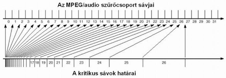 7. FEJEZET. HANGTÖMÖRÍTÉS 57 Az MPEG/audio algoritmus úgy tömöríti az audio adatokat, hogy az audio jel akusztikailag irreleváns részeit eltávolítja.