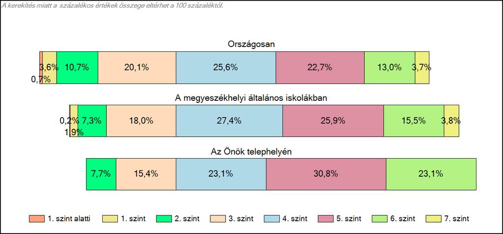 Országosan 877 iskola szignifikánsan gyengébben, 1678 szignifikánsan hasonló eredményt ért el és 168 iskola jobban teljesített nálunk.