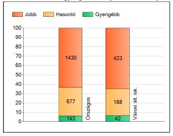 Matematika 8. évfolyam A szignifikánsan jobban teljesítő iskolák tízszer annyian vannak (tavaly kb.