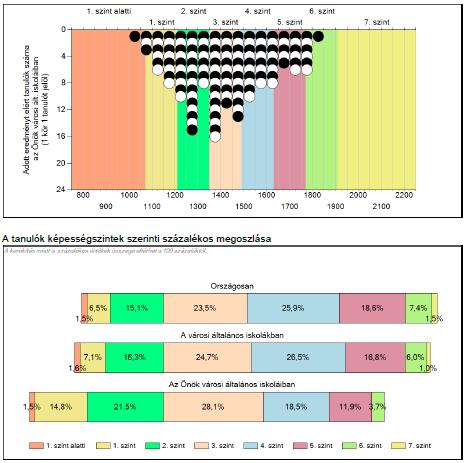Szövegértés 6. évfolyam A képességeloszlás szerint 1. szint alatt helyezkedik el 1 tanulónk (tavaly is 1 volt) és a 6. szinten 7 (tavaly is 7 volt).