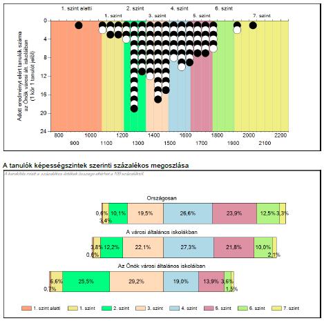 Szövegértés 8. évfolyam A képességeloszlást tekintve 1. szint alatt van 1 fő (tavaly is 1 volt). Az 1. szinten helyezkedik el 8 tanulónk (tavaly 4 volt) és a 6. szinten 6 (tavaly 14 volt), a 7.