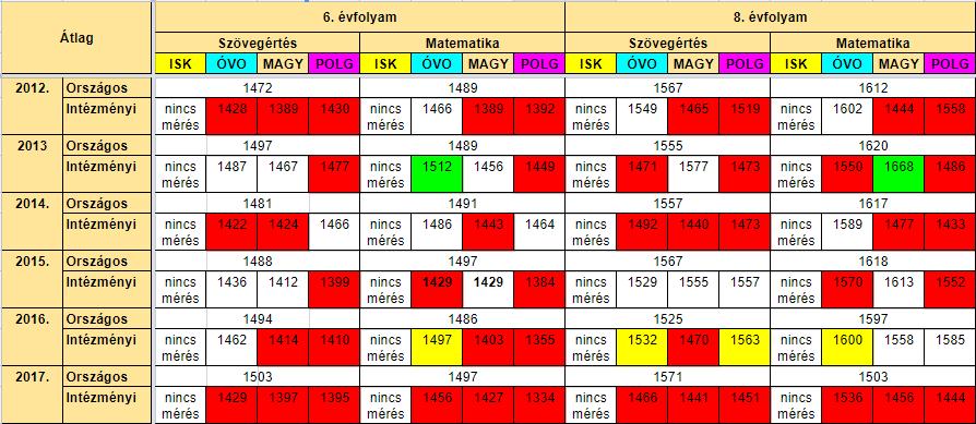 Összefoglalás Összességében megállapítható, hogy 2012-től a 6. évfolyamos szövegértés -1 év kivételével- a Polgári utcán szignifikánsan mindig gyengébb, mint az országos átlag.