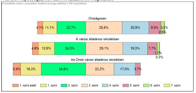 Matematika 6. évfolyam A képességeloszlás szerint 1. szint alatt helyezkedik el 6 tanulónk (tavaly 3 tanuló volt) és nincs 6. képességszintű tanuló az évfolyamon (tavaly 1 volt).