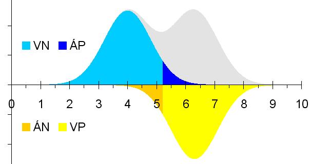 50% se = 70% TN FP TN FP