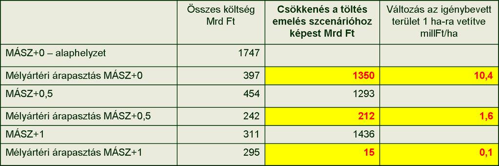 Árvízvédelmi stratégiák összehasonlítása a Tiszán, a Vásárhelyi Terv