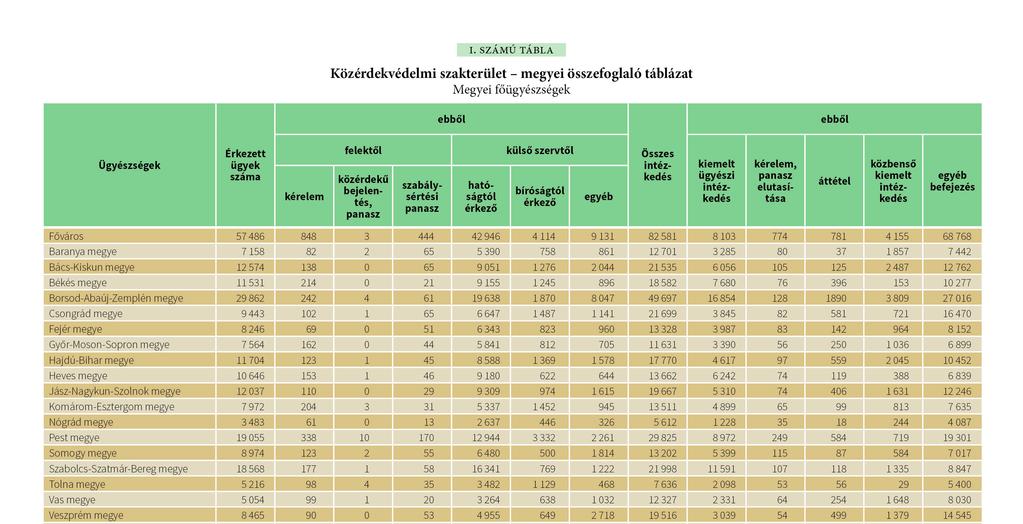 ÜGYÉSZSÉGI STATISZTIKAI TÁJÉKOZTATÓ (KÖZÉRDEKVÉDELMI SZAKTERÜLET) A 2015.