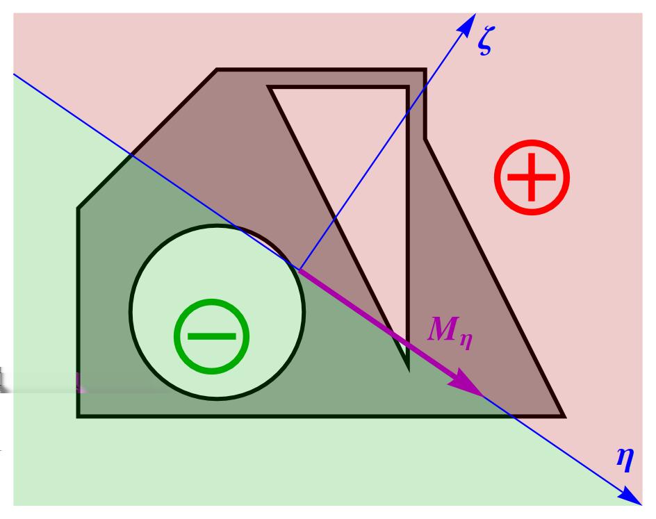 9 ábra Húzott (piros) és nyomott (zöld) keresztmetszetek M η hajlítónyomaték mellett 0 ábra Húzott (piros) és nyomott (zöld) keresztmetszetek M ζ hajlítónyomaték mellett Az eddigi számítások során