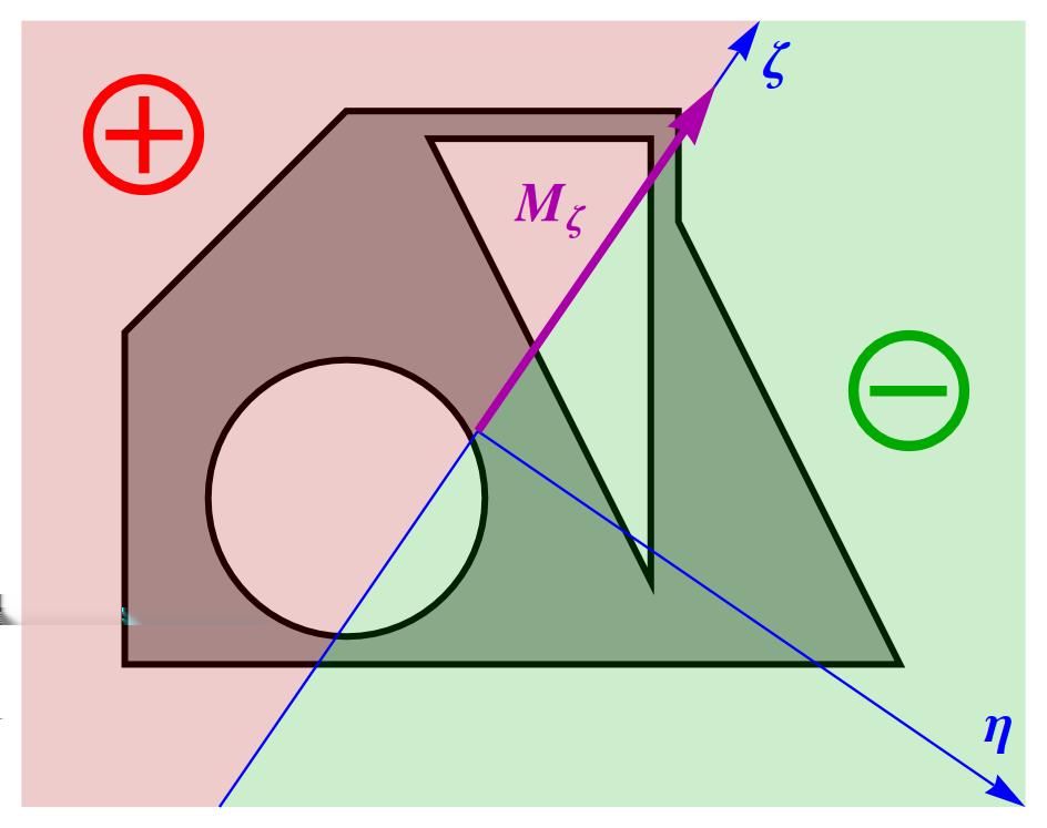 (η,ζ) M ahol M mátrix az (y, z) koordináta rendszer és az m 2 és m főirányok által meghatározott (η, ζ) koordináta rendszer közötti transzformációt írja le és a következő alakban számítható: m2 m M