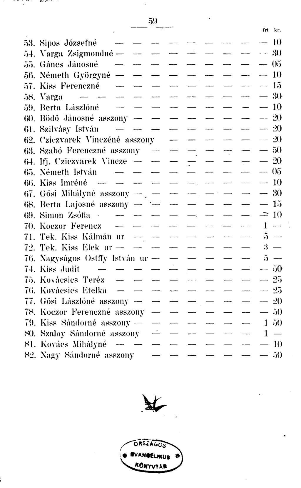 59 _ frt kr. 53. Sipos Józsefné 10 54. Varga Zsigmondné 30 55. Gáncs Jánosné 05 5P>. Németh György né 10 57. Kiss Ferenczné 15 58. Varga 30 59. Berta Lászlóné 10 fio. Bödö Jánosné asszony 20 f>l.