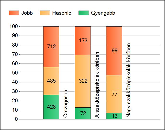 1a Átlageredmények A telephelyek átlageredményeinek összehasonlítása Szövegértés Az Önök eredményei a szakközépiskolai telephelyek eredményeihez viszonyítva A szignifikánsan jobban, hasonlóan,