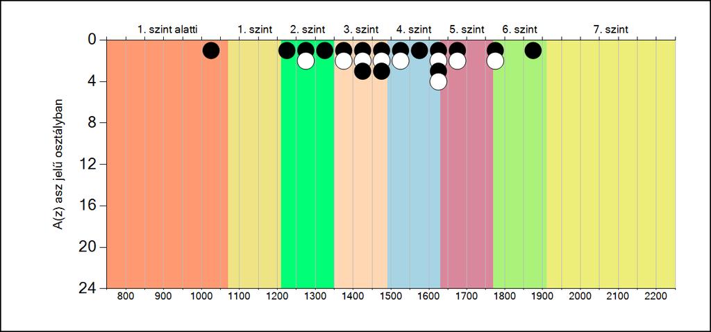 5b A képességeloszlás osztályonként A tanulók eredményei