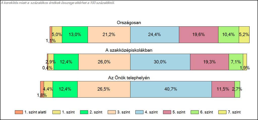 1c Képességeloszlás Az országos eloszlás, valamint a tanulók eredményei a szakközépiskolákban és az Önök