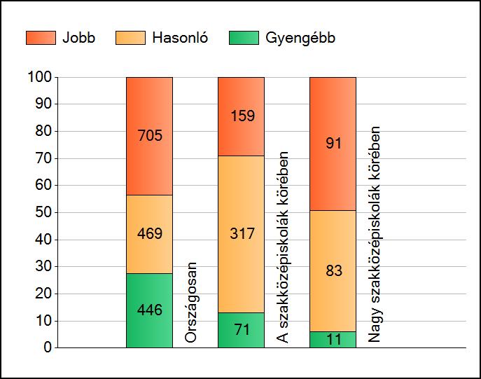 1a Átlageredmények A telephelyek átlageredményeinek összehasonlítása Szövegértés Az Önök eredményei a szakközépiskolai telephelyek eredményeihez viszonyítva A szignifikánsan jobban, hasonlóan,