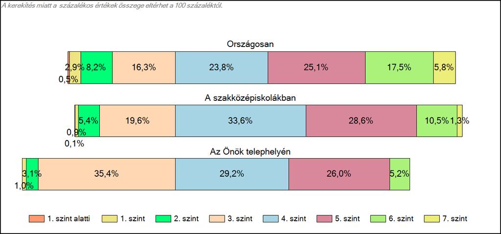 1c Képességeloszlás Az országos eloszlás, valamint a tanulók eredményei a szakközépiskolákban és az Önök