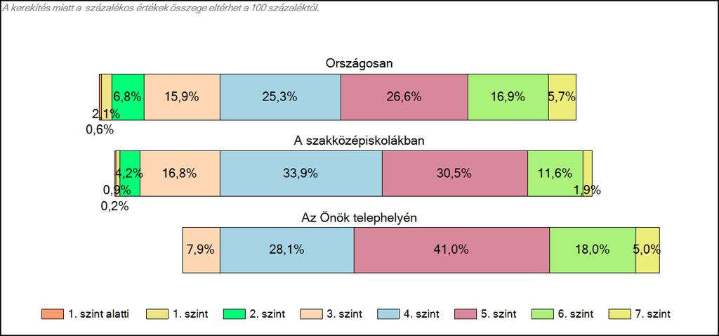 szakközépiskolájában Szövegértés A tanulók