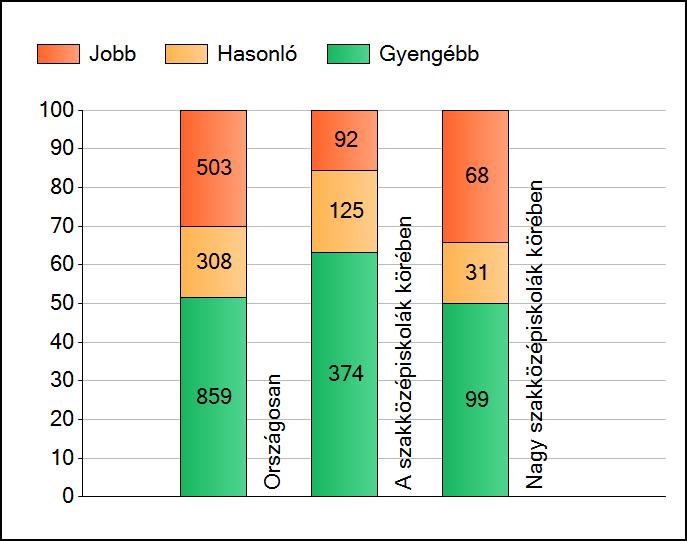 1a Átlageredmények A telephelyek átlageredményeinek összehasonlítása Matematika Az Önök eredményei a szakközépiskolai telephelyek eredményeihez viszonyítva A szignifikánsan jobban, hasonlóan, illetve