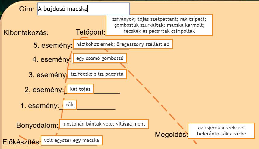 Megoldás: 7. A cselekménygrafikon segítségével meséljék el önállóan a történetet. A második szöveg feladatainak leírása 1.