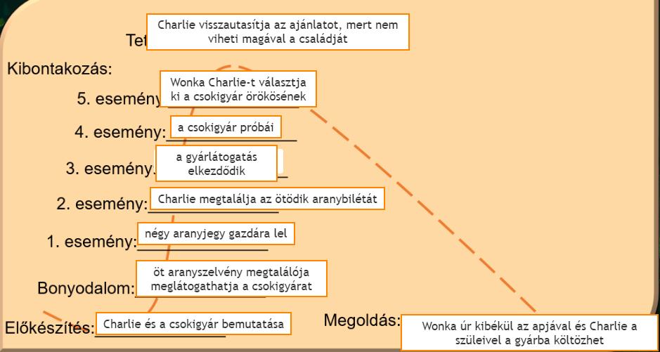 Megoldás: 3. A cselekménygrafikon segítségével meséljék el önállóan a történetet. 4.