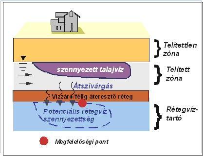 A talajvíz szennyezettsége esetén a megfelelőségi pontot a szennyezettség alá, az első rétegvízadóba kell helyezni.