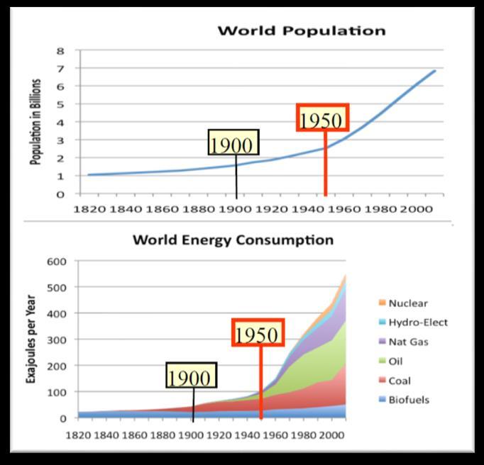 ábra: A világ népessége és energiafogyasztása Forrás: Tvelberg, 2012 (töréspontokkal kiegészítve: F.T.) környezeti savasodás, az ózonréteg csökkenése, üvegházhatású gázok (ÜHG) kibocsátása.