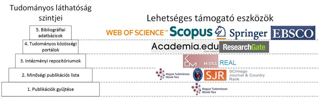 4. Tudományos láthatóságot támogató eszközök