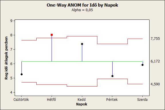 2. ábra A középértékek ANOM elemzése Az átlagokat most a varianciaanalízis (ANOVA Analysis of Variance) módszerével hasonlítjuk össze. A Minitab elemzést 3.