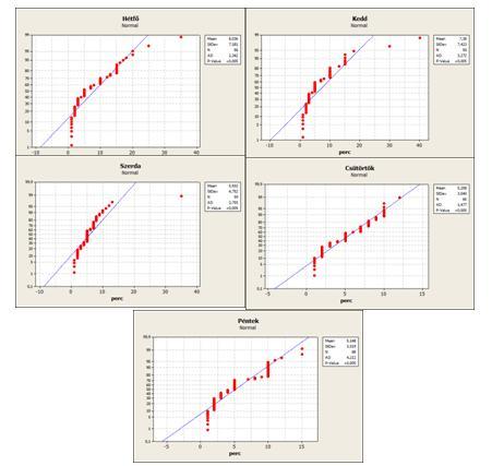 A sokaság harmadik jellemz paramétere az eloszlás. Kézenfekv, hogy a napi adatokat egy Gauss-hálón ábrázoljuk, a Minitabbal normalitásvizsgálatot végzünk, ez lesz a 5. ábránk.