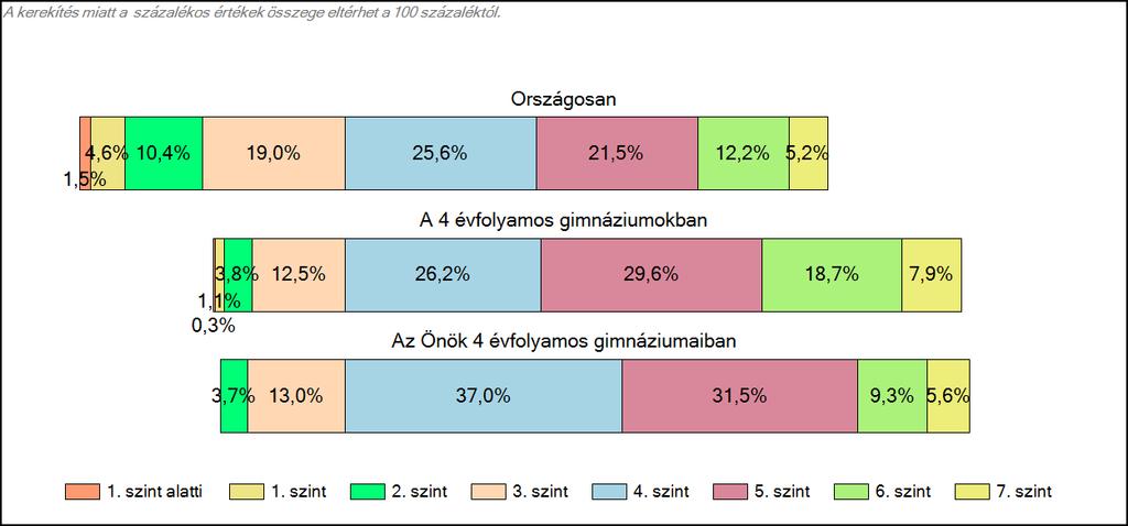 évfolyamos gimnáziumaiban Matematika A tanulók