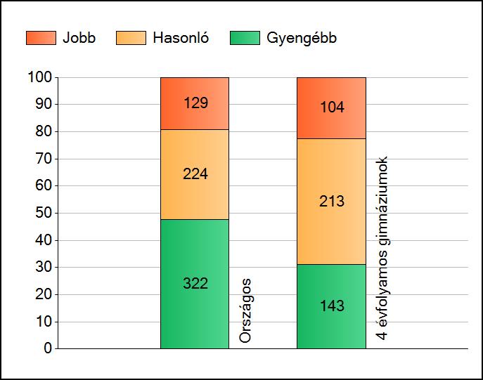 1a Átlageredmények Az intézmények átlageredményeinek összehasonlítása Szövegértés A szignifikánsan jobban, hasonlóan, illetve gyengébben teljesítő intézmények száma és aránya (%) A tanulók