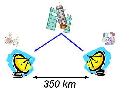 Egy műhold, mint passzív eszköz Aliz Bitrátája: 5 Mhz; Nyalábgyengítési tényező: 0,1; Aliz apertúraátmérője: 0,2 m, Célzás hibája: 1 mrad;