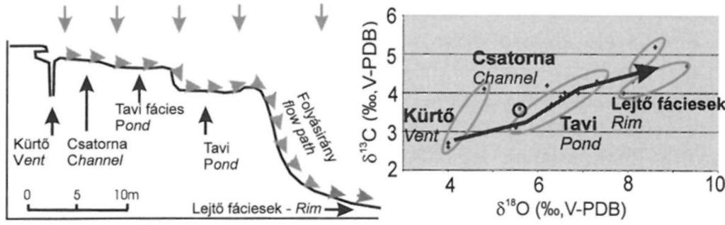 8 Stable carbon and oxygen isotope distribution of the Angel Terrace travertine, Yellowstone (FOUKE et al. 2000).