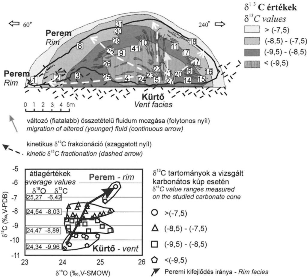 ábra) összevetve az Angel Terrace-i travertínó-előfordulással megállapítható, hogy a dél-vértesi édesvízi mészkő durvakristályos, illetve tűs kalcitból álló zónája a kürtőfáciest (I.