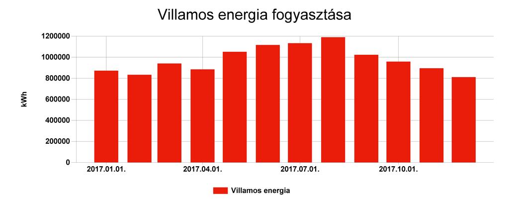 Részletes villamos energia