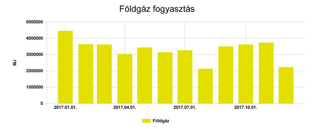 Pénzügyi ellenőrző tábla Földgáz Fogyasztás (MJ) Ekvivalens energia fogyasztás (kwh) 2017.01. 4454225 1237284,732 228,526 9399120 2017.02. 3639778 1011049,453 186,741 7671885 2017.03.