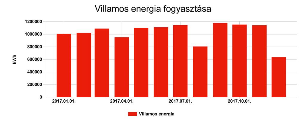 Pénzügyi ellenőrző tábla Villamos energia Fogyasztás (kwh) Ekvivalens energia fogyasztás (kwh) 2017.01. 1006163 1006163 367,249 17429903,258 2017.02. 1021693 1021693 372,918 18524569,797 2017.03. 1090153 1090153 397,906 20790383,127 2017.