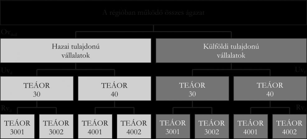 Entrópia-dekompozíció és a vállalatok kapcsolati közelsége a hazai várostérségekben 255 A duális gazdaság modellje A változatosságot mérő entrópia további bontásának első módja, amikor a hazai és a