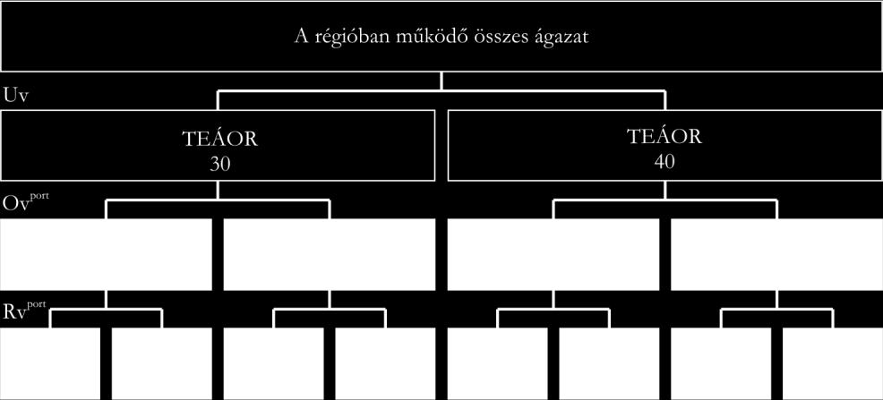 ábra Jelölje most p oi az i szakágazatba tartozó hazai tulajdonú ( o d, mint domestic), illetve külföldi tulajdonú ( o f, mint foreign) vállalatok részarányát a régióban foglalkoztatottak köréből.