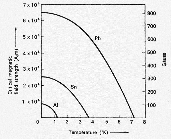 A kritikus tér hőmérséklet-függése A kísérleti tapasztalat: H c ( T) H c, 0 1 T T h ( t) 1 t c c