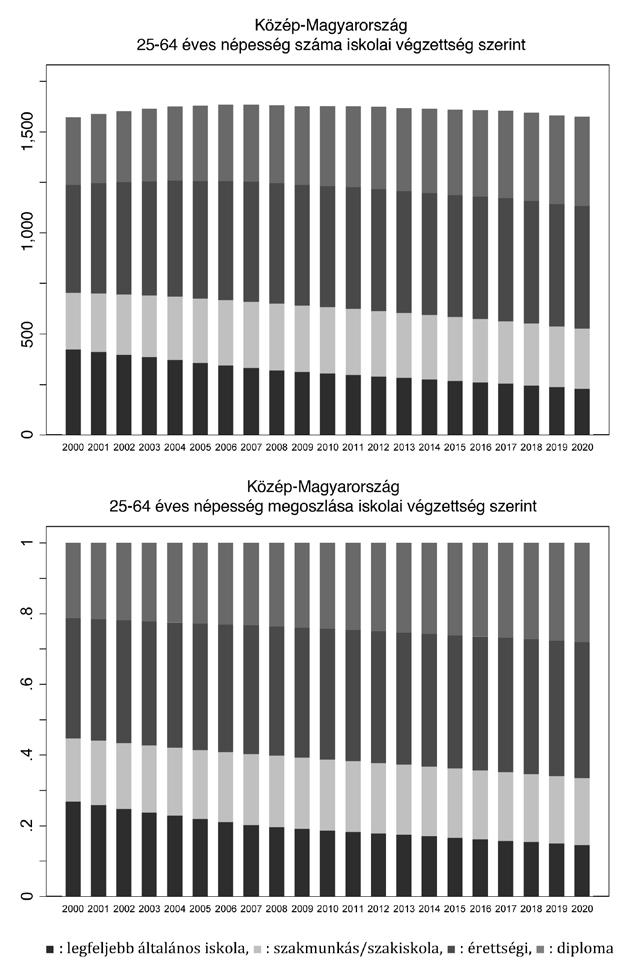 náziumi és szakközépiskolai továbbtanulás valószínűségének összege) minden esetben változatlan maradt.