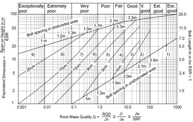 Q-módszer 58 (1): biztosítás nélküli, (2): helyenkénti kőzetcsavar; (3): szisztematikus kőzetcsavar; (4): szisztematikus kőzetcsavar 40-100 mm vastag vasalatlan lőttbetonnal; (5): szálerősítésű