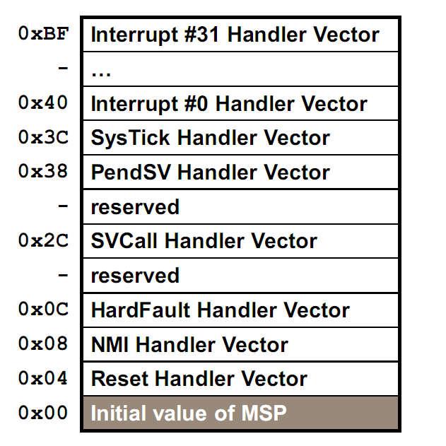 NVIC, Nested Vector Interrupt Controller Hasonlóan integrálva, mint az M3 esetében Max 32