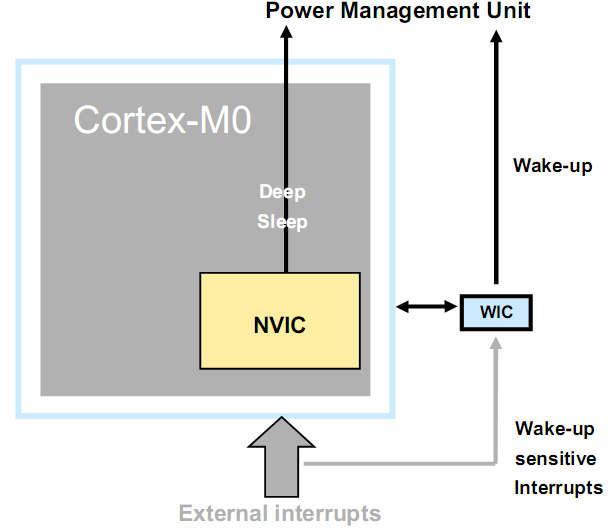Cortex-M0, mag szintű energiatakarékosság Nagyon alacsony lábszámú WIC block o Lehetővé teszi a Deep sleep-ből való felébredést.