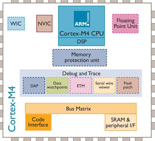Cortex-M4 Cortex-M4 processzor o Thumb-2 utasításkészlet o DSP és SIMD utasítások o Egyciklusú MAC (32 x 32 + 64 -> 64) o Opcionális single precision FPU o Code compatibilis az M3-mal 1,27 / 1,55 /