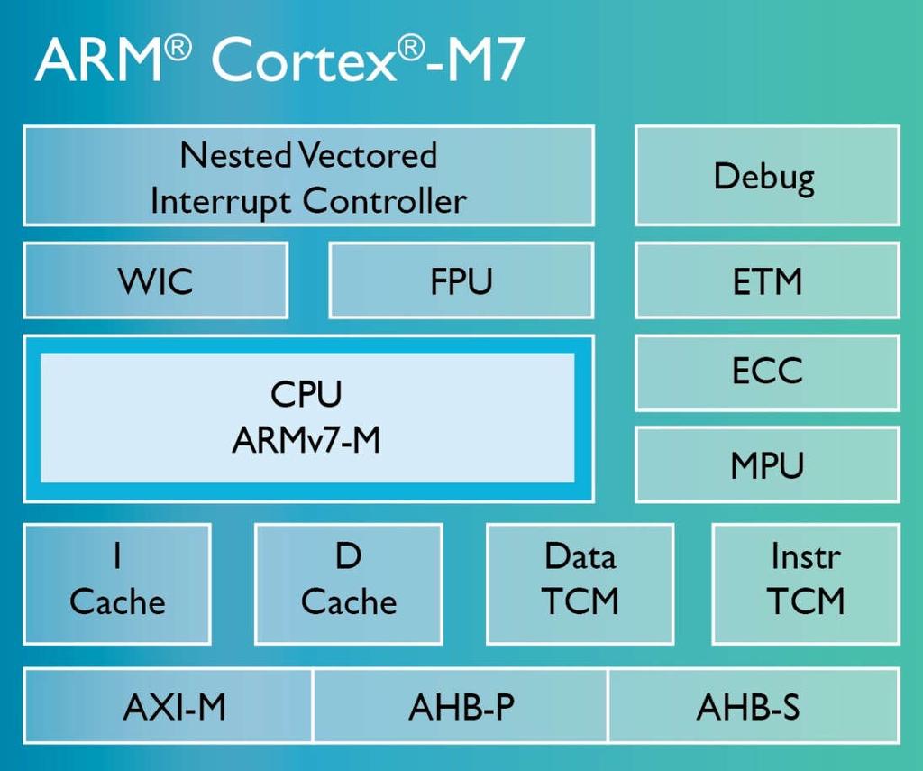 ARMv7-M architektúra Beépített lebegőpontos egység 6 állapotú pipeline o superscalar o branch prediction 2,14 3,23 DMIPS/MHz 0 64 kb 2